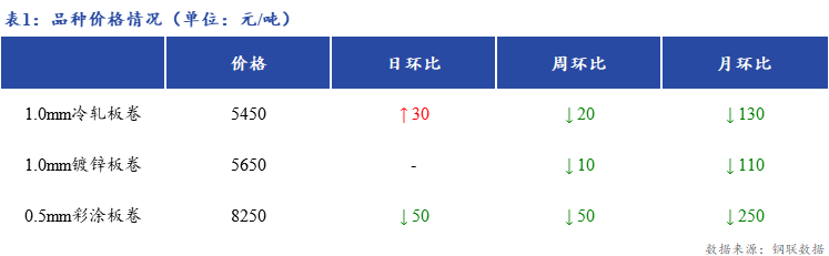 <a href='https://m.mysteel.com/' target='_blank' style='color:#3861ab'>Mysteel</a>日报：上海冷镀板卷市场商家成交一般