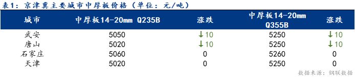 Mysteel日报：京津冀中厚板价格稳中趋弱 成交尚可