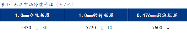 <a href='https://www.mysteel.com/' target='_blank' style='color:#3861ab'>Mysteel</a>日报：乐从冷镀板卷价格继续下跌