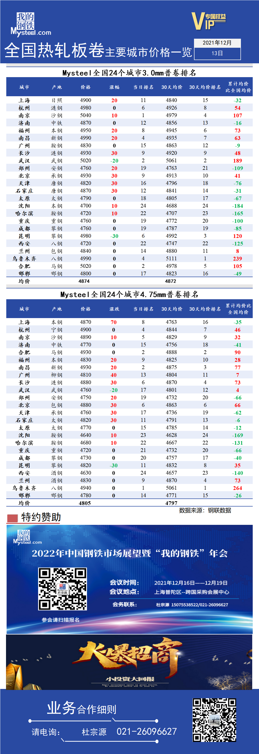 <a href='https://www.mysteel.com/' target='_blank' style='color:#3861ab'>Mysteel</a>快讯：全国<a href='https://rezha.mysteel.com/' target='_blank' style='color:#3861ab'>热轧</a>板卷主要城市价格一览（12月13日）