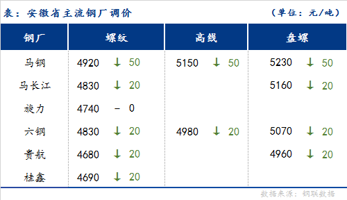 <a href='https://www.mysteel.com/' target='_blank' style='color:#3861ab'>Mysteel</a>日报：安徽建筑钢材价格小幅下跌 市场成交尚可