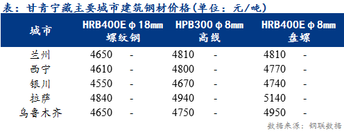 <a href='https://www.mysteel.com/' target='_blank' style='color:#3861ab'>Mysteel</a>日报：甘青宁藏建筑钢材价格弱稳运行 商户成交不畅