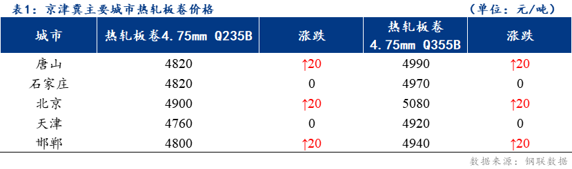 <a href='https://www.mysteel.com/' target='_blank' style='color:#3861ab'>Mysteel</a>日报：京津冀热轧板卷价格稳中有涨 成交放缓