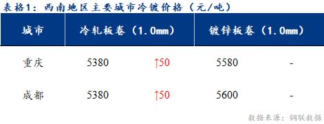  	<a href='https://www.mysteel.com/' target='_blank' style='color:#3861ab'>Mysteel</a>日报：西南冷镀市场表现疲软