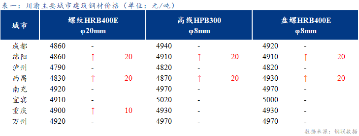 <a href='https://www.mysteel.com/' target='_blank' style='color:#3861ab'>Mysteel</a>日报：川渝建筑钢材价格盘整偏强 成交一般