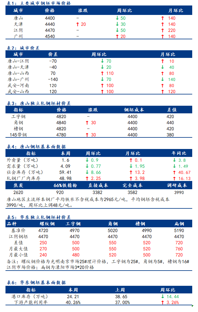 <a href='https://m.mysteel.com/' target='_blank' style='color:#3861ab'>Mysteel</a>日报：全国钢坯市场价格主流持稳 成交谨慎