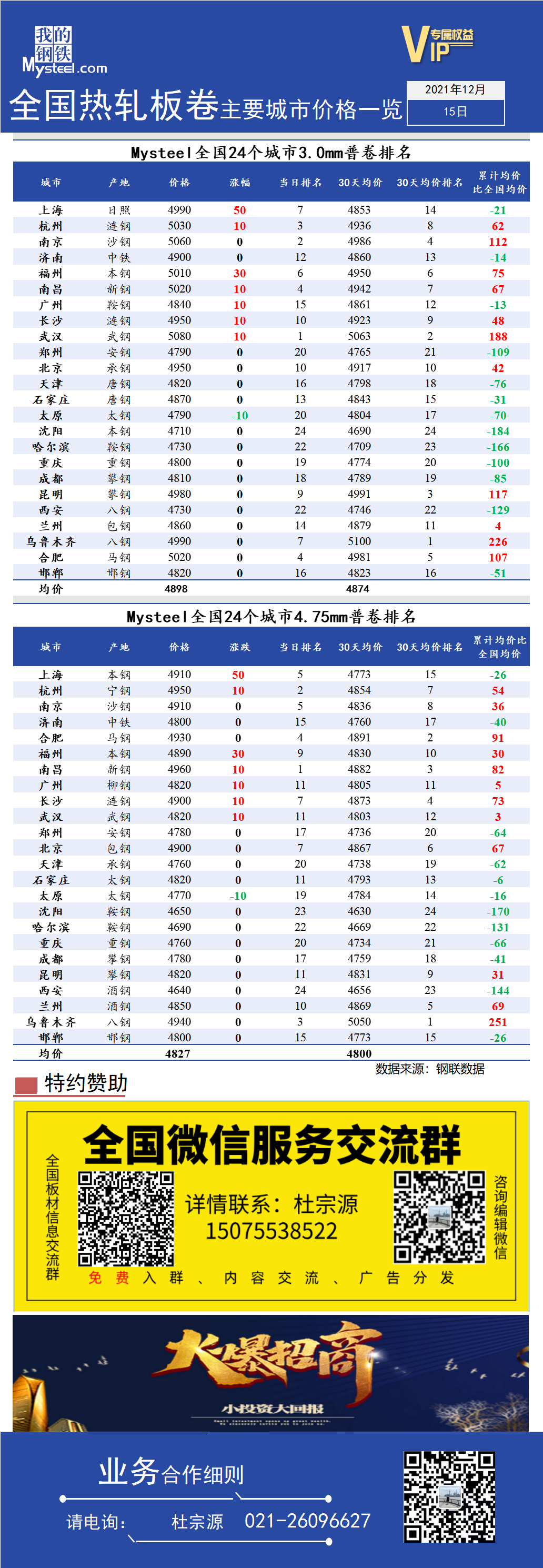 <a href='https://www.mysteel.com/' target='_blank' style='color:#3861ab'>Mysteel</a>快讯：全国<a href='https://rezha.mysteel.com/' target='_blank' style='color:#3861ab'>热轧</a>板卷主要城市价格一览（12月15日）