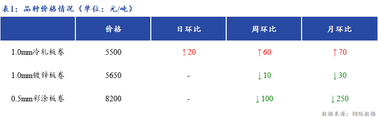 <a href='https://www.mysteel.com/' target='_blank' style='color:#3861ab'>Mysteel</a>日报：上海冷镀板卷市场价格稳中向上