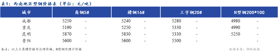 <a href='https://www.mysteel.com/' target='_blank' style='color:#3861ab'>Mysteel</a>日报：西南地区型钢价格普遍持稳 市场成交一般