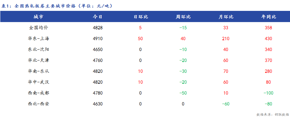 <a href='https://www.mysteel.com/' target='_blank' style='color:#3861ab'>Mysteel</a>日报：全国<a href='https://rezha.mysteel.com/' target='_blank' style='color:#3861ab'>热轧板卷价格</a>盘整，市场成交一般