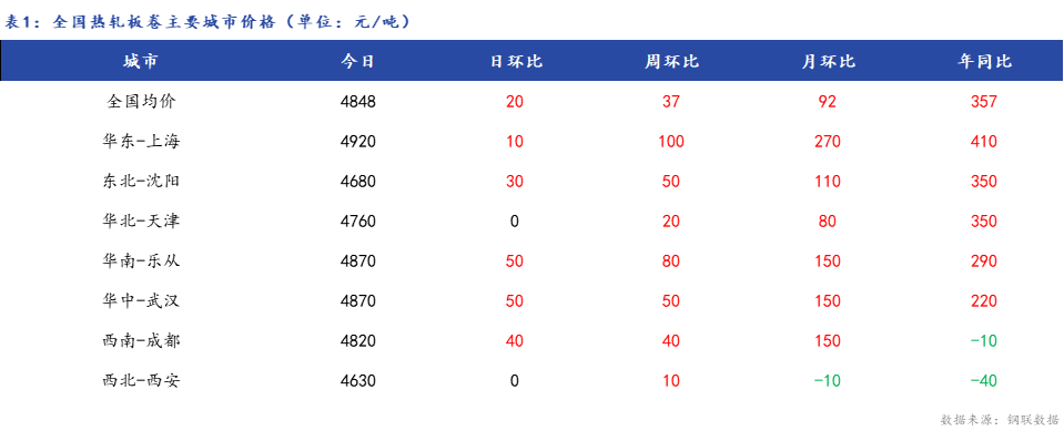 <a href='https://www.mysteel.com/' target='_blank' style='color:#3861ab'>Mysteel</a>日报：全国<a href='https://rezha.mysteel.com/' target='_blank' style='color:#3861ab'>热轧板卷价格</a>小幅上涨 成交尚可