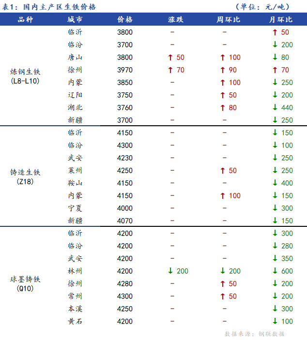 <a href='https://m.mysteel.com/' target='_blank' style='color:#3861ab'>Mysteel</a>日报：全国生铁价格稳中有涨