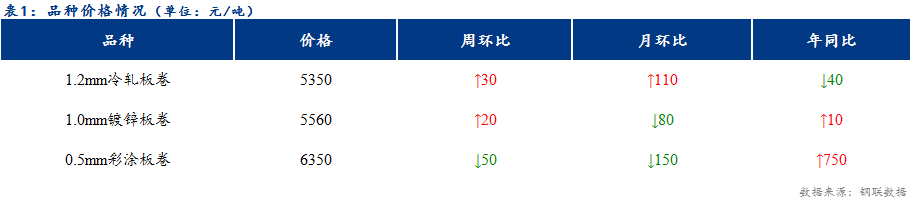 <a href='https://www.mysteel.com/' target='_blank' style='color:#3861ab'>Mysteel</a>日报：天津冷镀价格稳中上行，成交减量