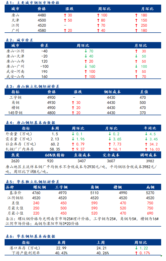 <a href='https://www.mysteel.com/' target='_blank' style='color:#3861ab'>Mysteel</a>日报：全国钢坯市场价格稳中有涨 涨后成交谨慎