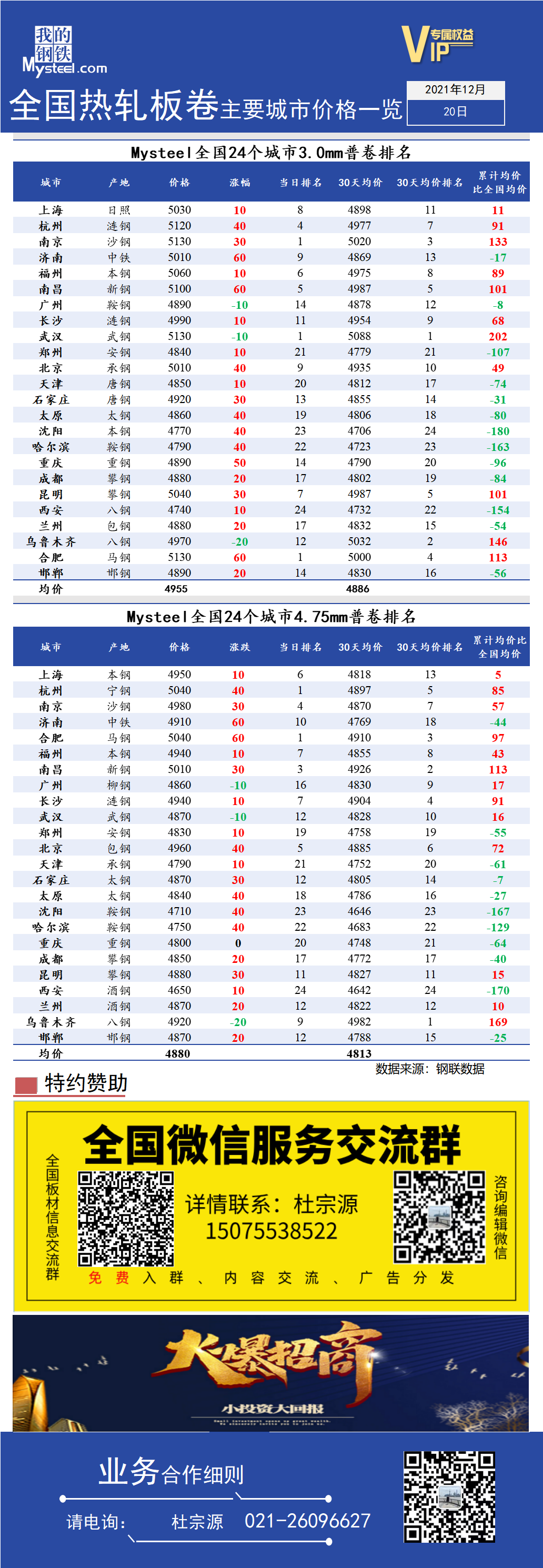 <a href='https://www.mysteel.com/' target='_blank' style='color:#3861ab'>Mysteel</a>快讯：全国<a href='https://rezha.mysteel.com/' target='_blank' style='color:#3861ab'>热轧</a>板卷主要城市价格一览（12月20日）