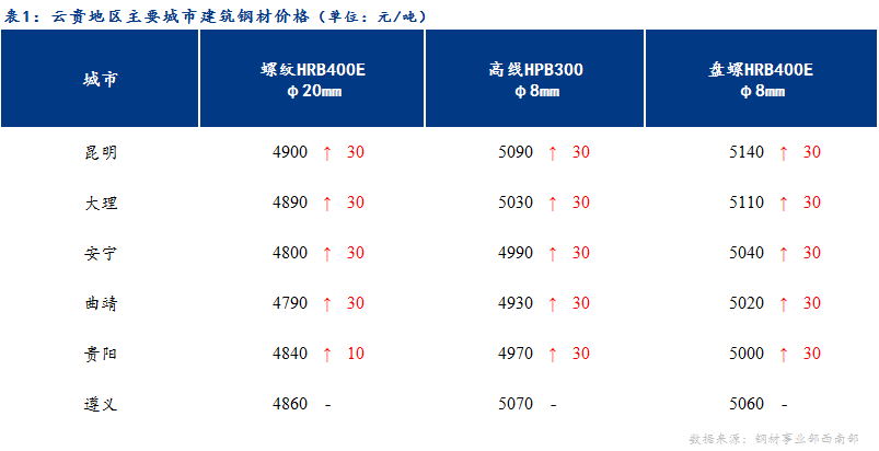 <a href='https://www.mysteel.com/' target='_blank' style='color:#3861ab'>Mysteel</a>日报：尾盘期货跳水  明日云贵建材价格或稳中趋弱