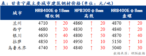 <a href='https://www.mysteel.com/' target='_blank' style='color:#3861ab'>Mysteel</a>日报：甘青宁藏建筑钢材价格小幅冲高 整体需求偏淡