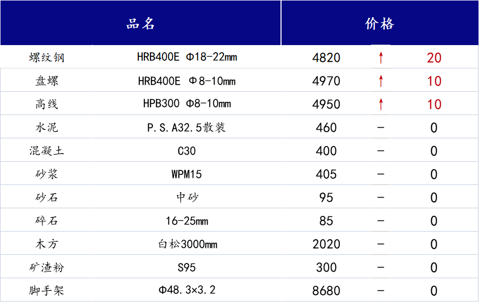 <a href='https://www.mysteel.com/' target='_blank' style='color:#3861ab'>Mysteel</a>日报：山西<a href='https://www.100njz.com/' target='_blank' style='color:#3861ab'>建筑材料</a>市场需求不足，