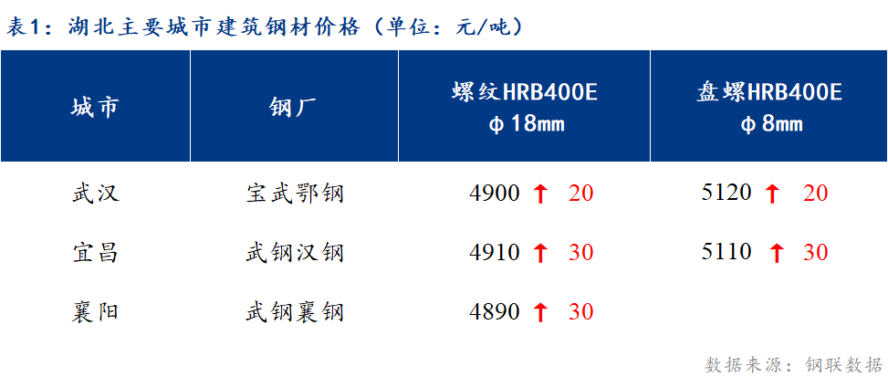 <a href='https://www.mysteel.com/' target='_blank' style='color:#3861ab'>Mysteel</a>日报：湖北建筑钢材价格涨幅收窄 恐高情绪蔓延