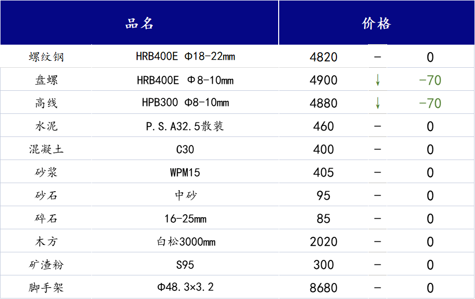 <a href='https://www.mysteel.com/' target='_blank' style='color:#3861ab'>Mysteel</a>日报：山西<a href='https://www.100njz.com/' target='_blank' style='color:#3861ab'>建筑材料</a>市场呈供需双弱局面