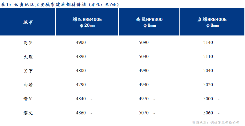 <a href='https://m.mysteel.com/' target='_blank' style='color:#3861ab'>Mysteel</a>日报：远期市场弱势震荡 云贵建材平稳运行