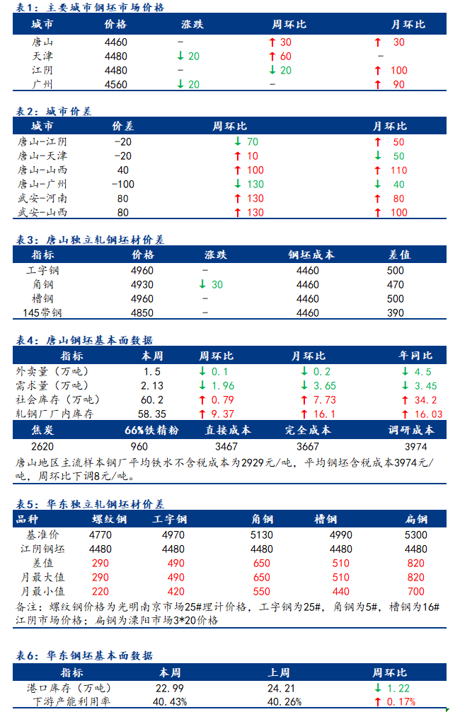 <a href='https://www.mysteel.com/' target='_blank' style='color:#3861ab'>Mysteel</a>日报：全国钢坯市场价格下行为主 成交偏弱