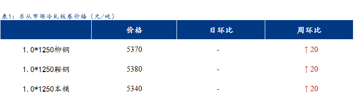 <a href='https://www.mysteel.com/' target='_blank' style='color:#3861ab'>Mysteel</a>日报：乐从冷镀板卷价格持稳运行