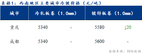 <a href='https://www.mysteel.com/' target='_blank' style='color:#3861ab'>Mysteel</a>日报：西南冷镀市场成交冷清