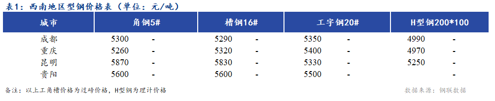 <a href='https://www.mysteel.com/' target='_blank' style='color:#3861ab'>Mysteel</a>日报：西南地区型钢价格持稳运行 市场成交一般