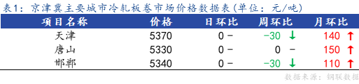 <a href='https://www.mysteel.com/' target='_blank' style='color:#3861ab'>Mysteel</a>：京津冀冷轧板卷震荡运行