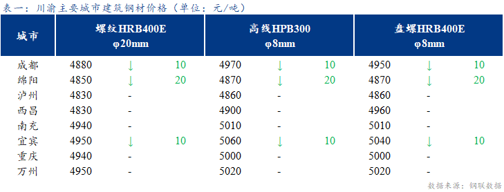 <a href='https://www.mysteel.com/' target='_blank' style='color:#3861ab'>Mysteel</a>日报：川渝建筑钢材价格盘整运行 成交一般