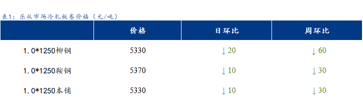 <a href='https://www.mysteel.com/' target='_blank' style='color:#3861ab'>Mysteel</a>日报：乐从冷镀板卷价格偏弱运行