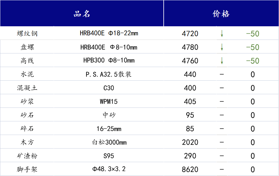 <a href='https://m.mysteel.com/' target='_blank' style='color:#3861ab'>Mysteel</a>日报：山西<a href='https://m.100njz.com/' target='_blank' style='color:#3861ab'>建筑材料</a>市场下游工程陆续接近尾声，市场需求疲软