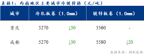 <a href='https://www.mysteel.com/' target='_blank' style='color:#3861ab'>Mysteel</a>日报：西南冷镀市场表现疲软