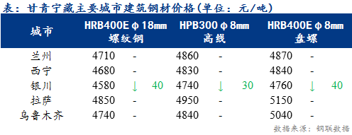 <a href='https://www.mysteel.com/' target='_blank' style='color:#3861ab'>Mysteel</a>日报：甘青宁藏建筑钢材价格部分松动 整体需求清淡