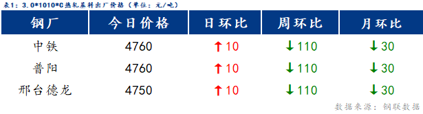 <a href='https://www.mysteel.com/' target='_blank' style='color:#3861ab'>Mysteel</a>日报：博兴冷镀价格以稳为主