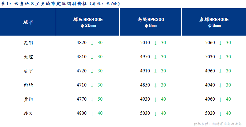 <a href='https://m.mysteel.com/' target='_blank' style='color:#3861ab'>Mysteel</a>日报：需求萎缩 云贵建材价格继续弱势运行