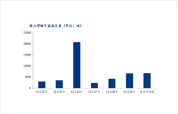 <a href='https://www.mysteel.com/' target='_blank' style='color:#3861ab'>Mysteel</a>数据：唐山调坯型钢成交量上升（12月29日10：30）