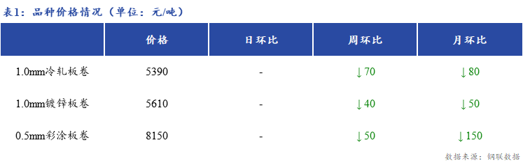 <a href='https://www.mysteel.com/' target='_blank' style='color:#3861ab'>Mysteel</a>日报：上海冷镀板卷市场价格暂稳运行