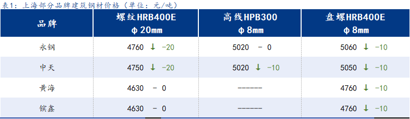 <a href='https://www.mysteel.com/' target='_blank' style='color:#3861ab'>Mysteel</a>日报:上海建筑钢材小幅下行 本地需求仍有不错表现