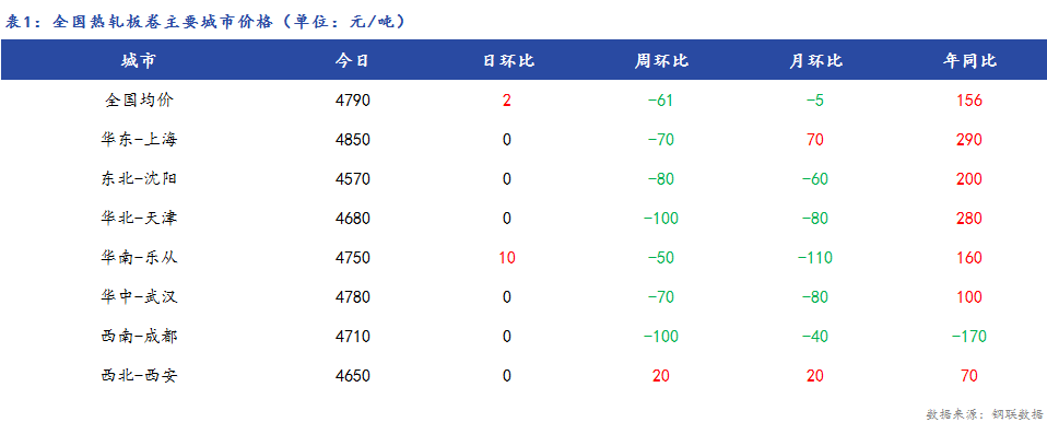 <a href='https://m.mysteel.com/' target='_blank' style='color:#3861ab'>Mysteel</a>日报：全国热轧板卷价格盘整，市场成交偏弱