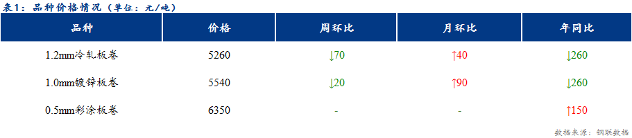 <a href='https://www.mysteel.com/' target='_blank' style='color:#3861ab'>Mysteel</a>日报：天津冷镀价格整体持稳