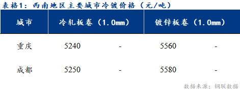 <a href='https://www.mysteel.com/' target='_blank' style='color:#3861ab'>Mysteel</a>日报：西南冷镀市场价格持稳运行