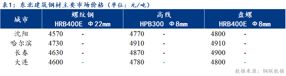 <a href='https://www.mysteel.com/' target='_blank' style='color:#3861ab'>Mysteel</a>日报：东北<a href='https://jiancai.mysteel.com/' target='_blank' style='color:#3861ab'>建筑钢材</a>价格稳 节后成交弱