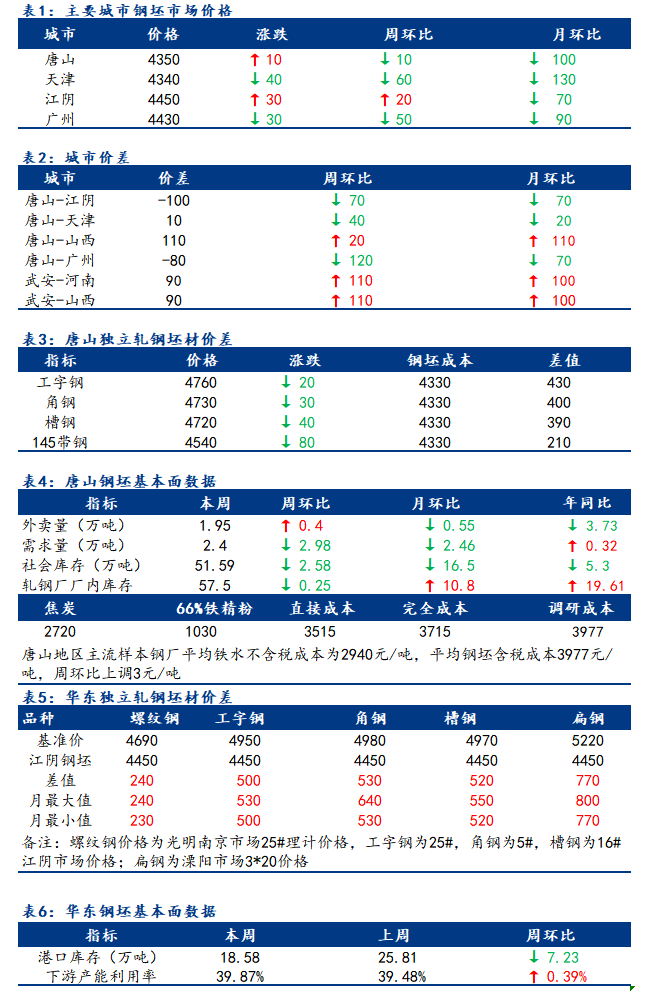 <a href='https://www.mysteel.com/' target='_blank' style='color:#3861ab'>Mysteel</a>日报：全国钢坯市场价格窄幅调整 部分成交积极