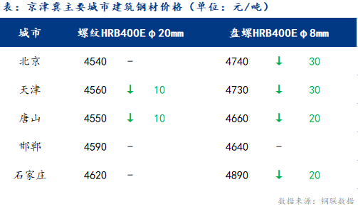 <a href='https://www.mysteel.com/' target='_blank' style='color:#3861ab'>Mysteel</a>日报：京津冀建筑钢材价格弱稳 备货需求致成交增量