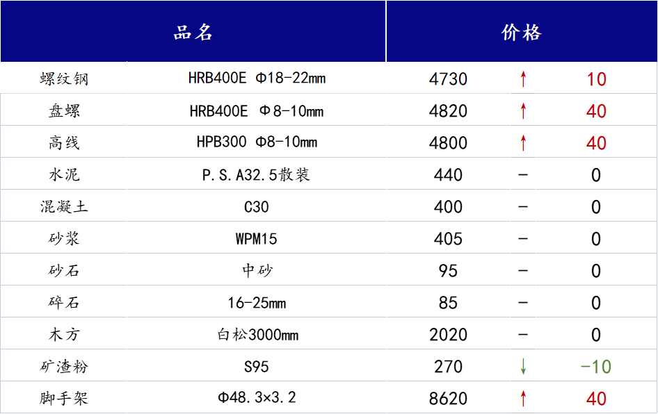 <a href='https://www.mysteel.com/' target='_blank' style='color:#3861ab'>Mysteel</a>日报：山西<a href='https://www.100njz.com/' target='_blank' style='color:#3861ab'>建筑材料</a>市场需求持续不增，交投氛围冷清