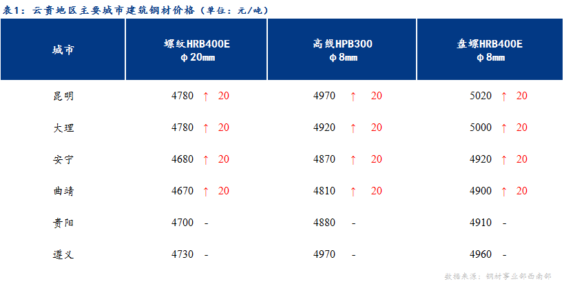 <a href='https://m.mysteel.com/' target='_blank' style='color:#3861ab'>Mysteel</a>日报：期货市场继续飘红 云贵建材价格稳中偏强