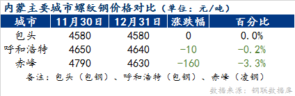 <a href='https://www.mysteel.com/' target='_blank' style='color:#3861ab'>Mysteel</a>月报：1月内蒙古区域建材价格或平稳运行