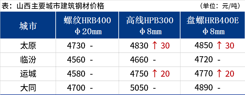 <a href='https://m.mysteel.com/' target='_blank' style='color:#3861ab'>Mysteel</a>日报：山西建筑钢材价格部分趋强 市场较为冷清